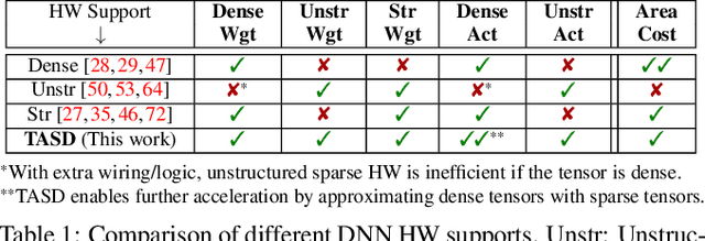 Figure 2 for Abstracting Sparse DNN Acceleration via Structured Sparse Tensor Decomposition