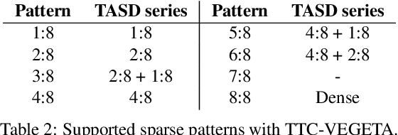 Figure 4 for Abstracting Sparse DNN Acceleration via Structured Sparse Tensor Decomposition