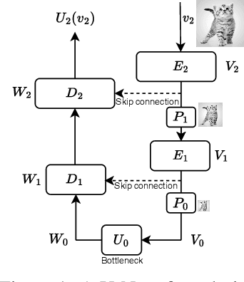 Figure 1 for A Unified Framework for U-Net Design and Analysis