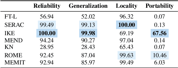 Figure 4 for EasyEdit: An Easy-to-use Knowledge Editing Framework for Large Language Models