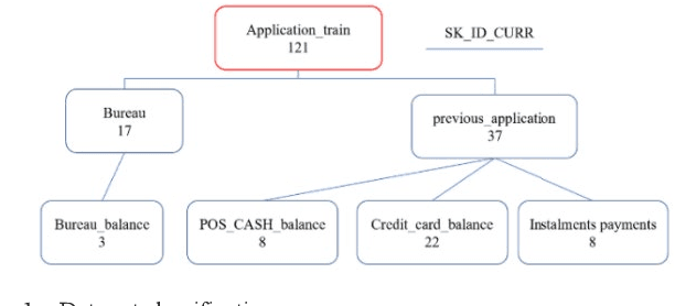 Figure 1 for Efficient Commercial Bank Customer Credit Risk Assessment Based on LightGBM and Feature Engineering