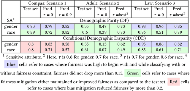 Figure 2 for Compatibility of Fairness Metrics with EU Non-Discrimination Laws: Demographic Parity & Conditional Demographic Disparity