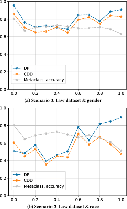 Figure 4 for Compatibility of Fairness Metrics with EU Non-Discrimination Laws: Demographic Parity & Conditional Demographic Disparity