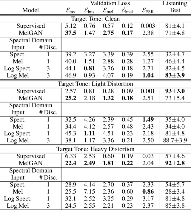 Figure 3 for Adversarial Guitar Amplifier Modelling With Unpaired Data