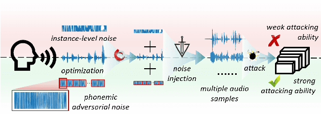 Figure 1 for Phonemic Adversarial Attack against Audio Recognition in Real World