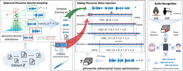 Figure 3 for Phonemic Adversarial Attack against Audio Recognition in Real World