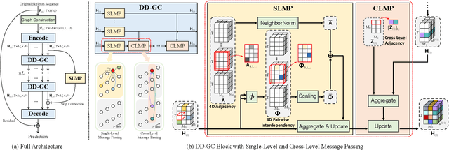 Figure 2 for Dynamic Dense Graph Convolutional Network for Skeleton-based Human Motion Prediction