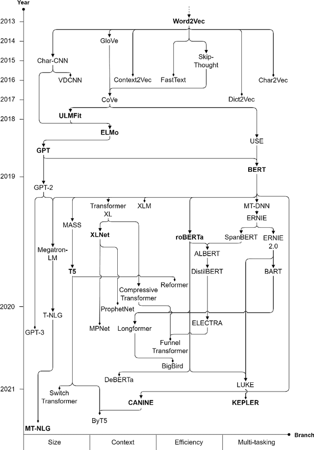 Figure 4 for A Survey of Text Representation Methods and Their Genealogy