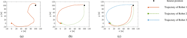 Figure 1 for RF-Based Simultaneous Localization and Source Seeking for Multi-Robot Systems