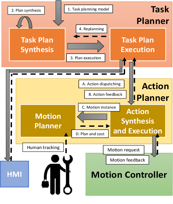 Figure 1 for Optimal task and motion planning and execution for human-robot multi-agent systems in dynamic environments