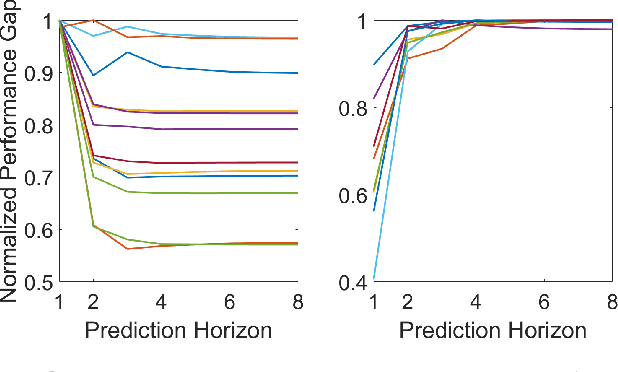 Figure 1 for Suboptimality analysis of receding horizon quadratic control with unknown linear systems and its applications in learning-based control