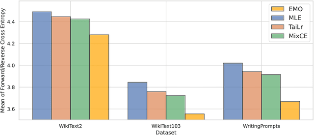 Figure 4 for EMO: Earth Mover Distance Optimization for Auto-Regressive Language Modeling