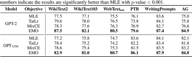 Figure 1 for EMO: Earth Mover Distance Optimization for Auto-Regressive Language Modeling