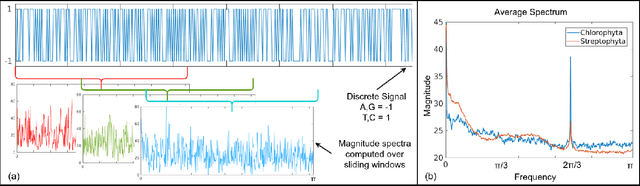 Figure 1 for Using Signal Processing in Tandem With Adapted Mixture Models for Classifying Genomic Signals