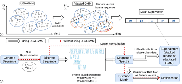 Figure 3 for Using Signal Processing in Tandem With Adapted Mixture Models for Classifying Genomic Signals