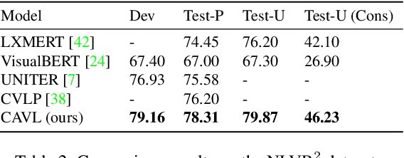 Figure 4 for CAVL: Learning Contrastive and Adaptive Representations of Vision and Language