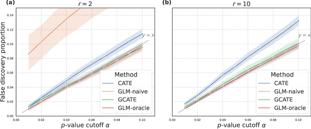 Figure 4 for Simultaneous inference for generalized linear models with unmeasured confounders