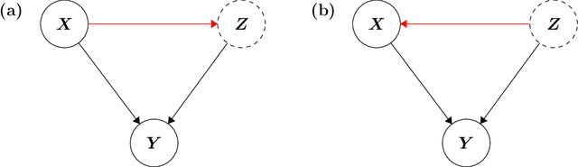 Figure 1 for Simultaneous inference for generalized linear models with unmeasured confounders