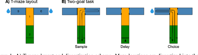 Figure 1 for Testing for context-dependent changes in neural encoding in naturalistic experiments