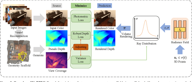 Figure 2 for NeRFVS: Neural Radiance Fields for Free View Synthesis via Geometry Scaffolds