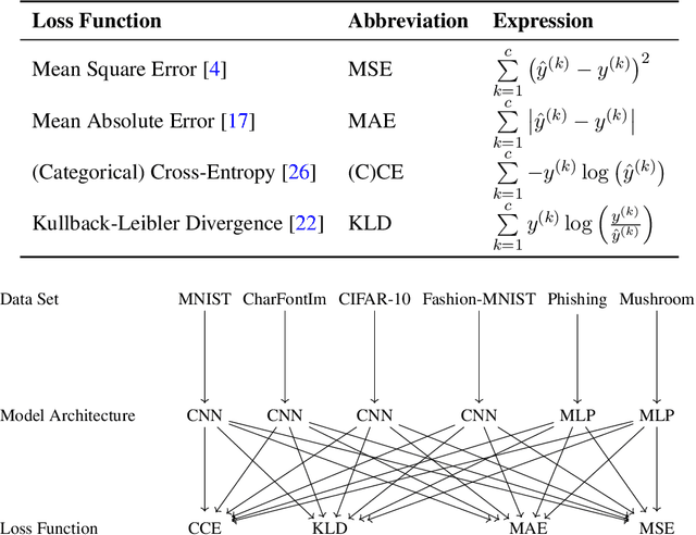 Figure 1 for Evaluating the Impact of Loss Function Variation in Deep Learning for Classification