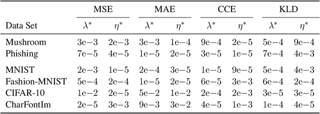 Figure 4 for Evaluating the Impact of Loss Function Variation in Deep Learning for Classification