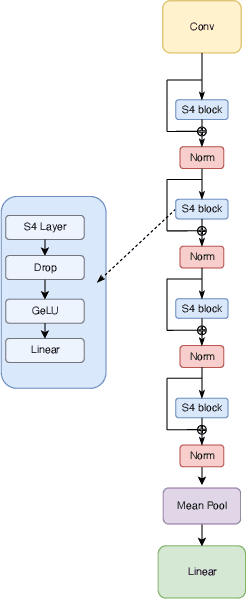 Figure 4 for Advancing the State-of-the-Art for ECG Analysis through Structured State Space Models