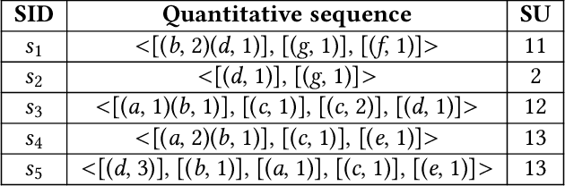 Figure 1 for Towards Sequence Utility Maximization under Utility Occupancy Measure