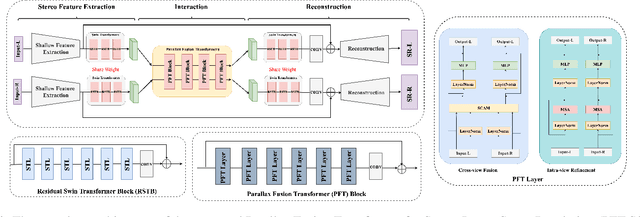 Figure 1 for PFT-SSR: Parallax Fusion Transformer for Stereo Image Super-Resolution