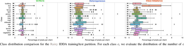 Figure 1 for FedDrive v2: an Analysis of the Impact of Label Skewness in Federated Semantic Segmentation for Autonomous Driving