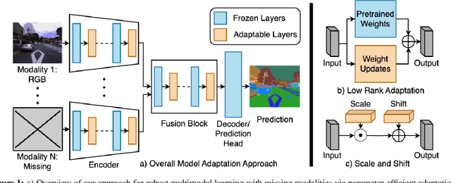 Figure 1 for Robust Multimodal Learning with Missing Modalities via Parameter-Efficient Adaptation