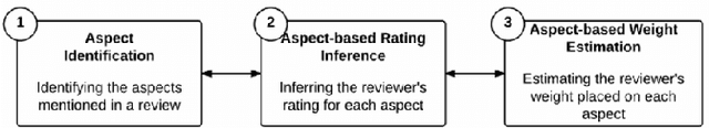 Figure 1 for Opinion mining using Double Channel CNN for Recommender System