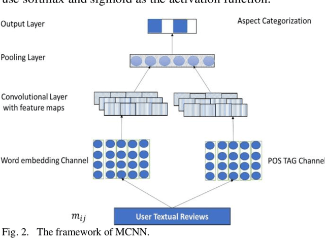 Figure 2 for Opinion mining using Double Channel CNN for Recommender System