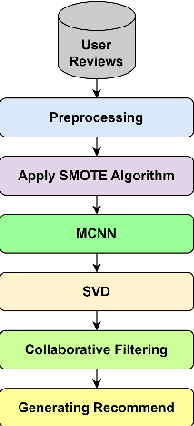 Figure 3 for Opinion mining using Double Channel CNN for Recommender System
