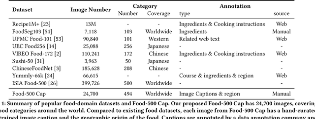 Figure 2 for Food-500 Cap: A Fine-Grained Food Caption Benchmark for Evaluating Vision-Language Models