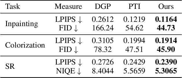Figure 2 for High-Resolution GAN Inversion for Degraded Images in Large Diverse Datasets
