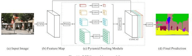 Figure 3 for A Threefold Review on Deep Semantic Segmentation: Efficiency-oriented, Temporal and Depth-aware design