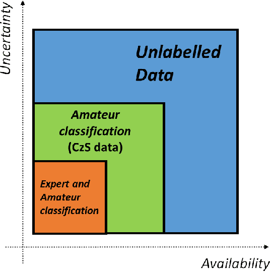 Figure 2 for CzSL: A new learning paradigm for astronomical image classification with citizen science