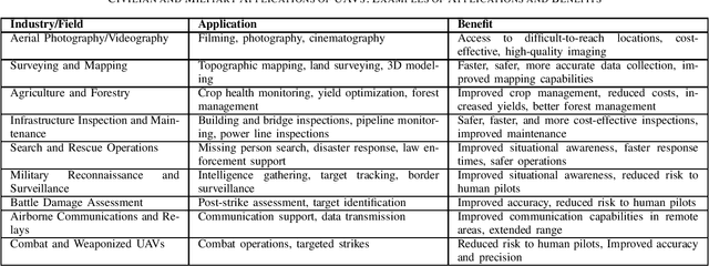 Figure 1 for Drones on the Rise: Exploring the Current and Future Potential of UAVs