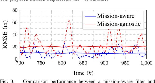 Figure 3 for Mission-Aware Value of Information Censoring for Distributed Filtering