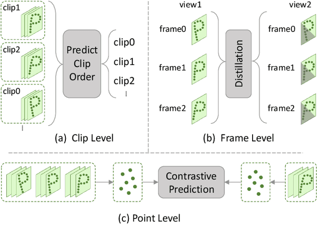 Figure 1 for Point Contrastive Prediction with Semantic Clustering for Self-Supervised Learning on Point Cloud Videos