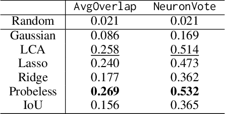 Figure 3 for Evaluating Neuron Interpretation Methods of NLP Models