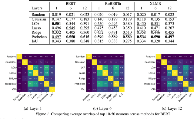 Figure 2 for Evaluating Neuron Interpretation Methods of NLP Models