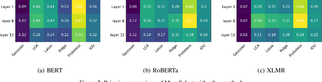 Figure 4 for Evaluating Neuron Interpretation Methods of NLP Models