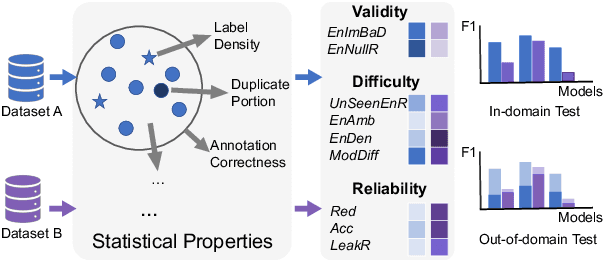 Figure 1 for Statistical Dataset Evaluation: Reliability, Difficulty, and Validity