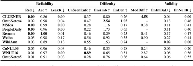 Figure 2 for Statistical Dataset Evaluation: Reliability, Difficulty, and Validity