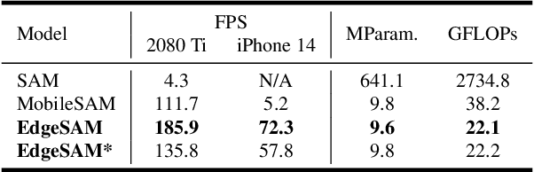 Figure 2 for EdgeSAM: Prompt-In-the-Loop Distillation for On-Device Deployment of SAM