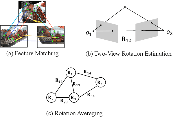 Figure 1 for EAR-Net: Pursuing End-to-End Absolute Rotations from Multi-View Images