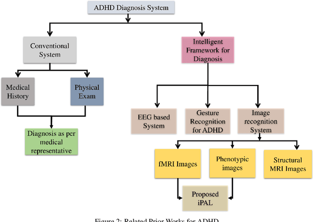 Figure 3 for iPAL: A Machine Learning Based Smart Healthcare Framework For Automatic Diagnosis Of Attention Deficit/Hyperactivity Disorder (ADHD)