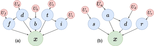 Figure 2 for Semi-Supervised Learning for Deep Causal Generative Models